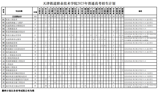 天津铁道职业技术学院有哪些专业？