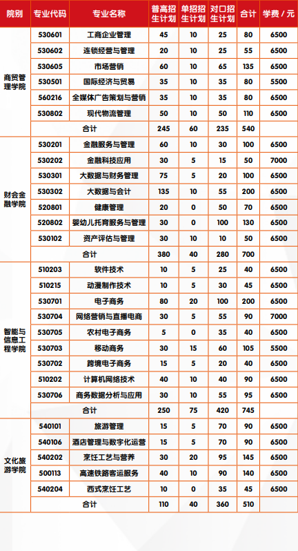 廣西經(jīng)貿職業(yè)技術學院有哪些專業(yè)？