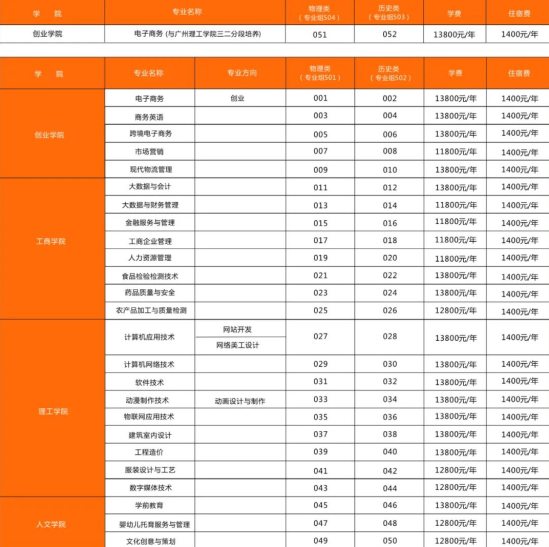 潮汕职业技术学院有哪些专业？