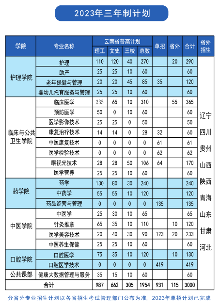 紅河衛(wèi)生職業(yè)學(xué)院有哪些專業(yè)？