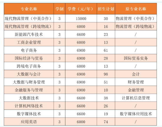 浙江经济职业技术学院有哪些专业？