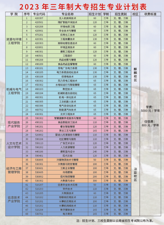 云南能源职业技术学院有哪些专业？