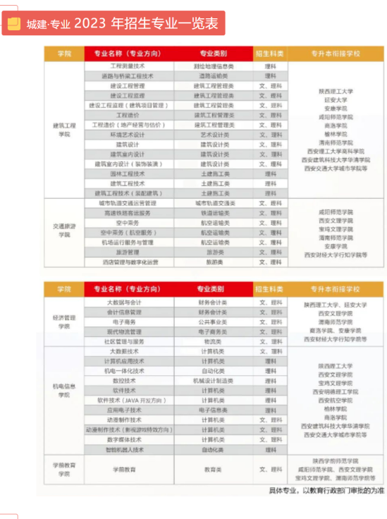 西安城市建设职业学院有哪些专业？