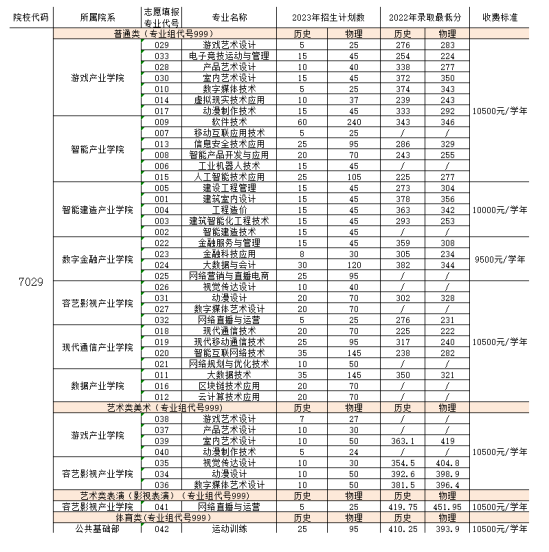 福州软件职业技术学院有哪些专业？