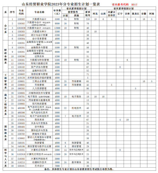 山東經(jīng)貿(mào)職業(yè)學(xué)院有哪些專業(yè)？