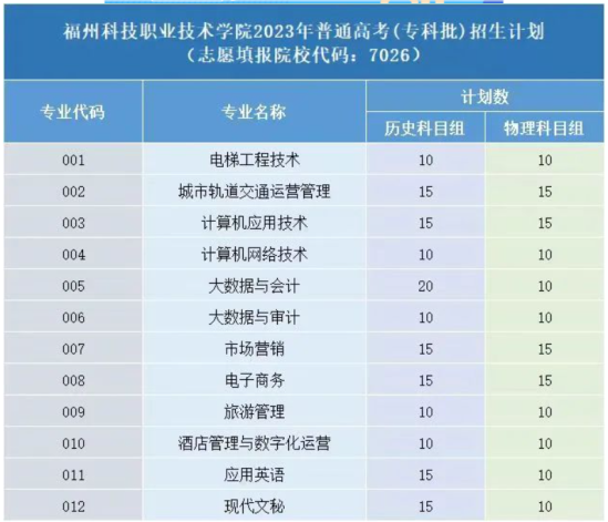 福州科技职业技术学院有哪些专业？