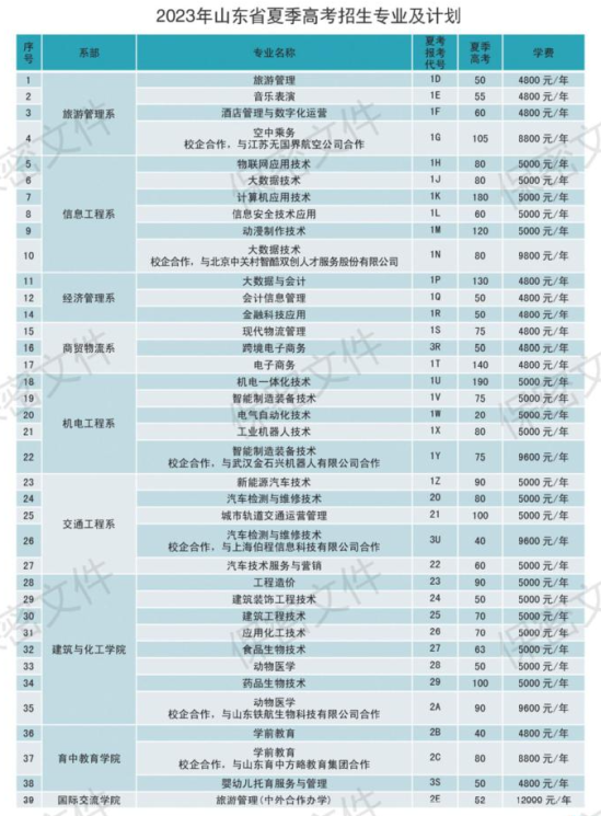 菏泽职业学院有哪些专业？