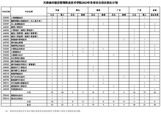 天津城市建設(shè)管理職業(yè)技術(shù)學(xué)院有哪些專業(yè)？