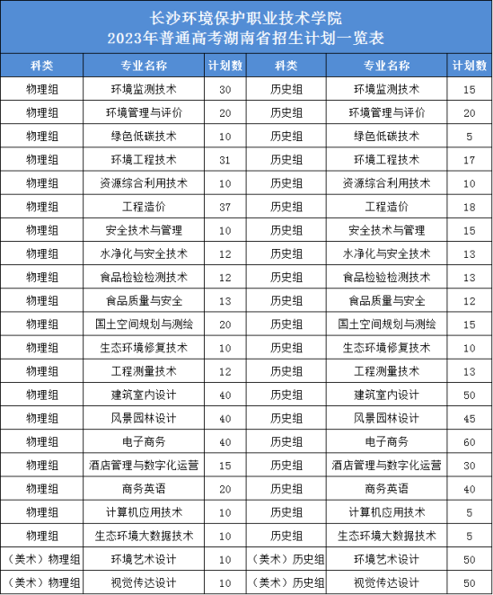 長沙環(huán)境保護職業(yè)技術(shù)學院有哪些專業(yè)？