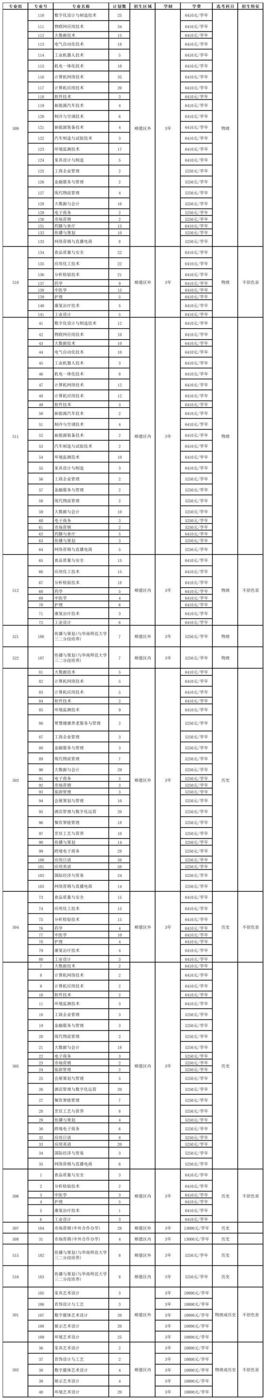 顺德职业技术学院有哪些专业？