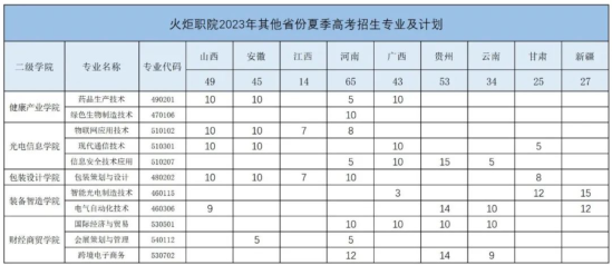 中山火炬職業(yè)技術(shù)學(xué)院有哪些專業(yè)？