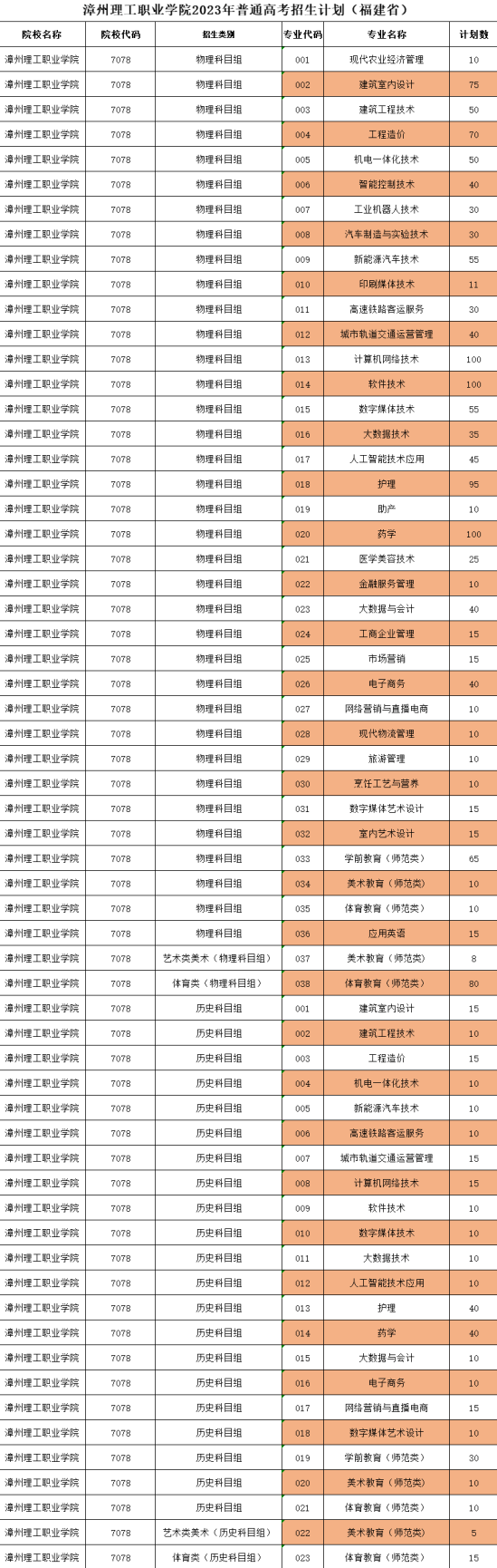 漳州理工职业学院有哪些专业？