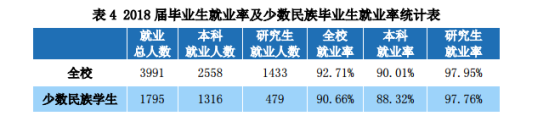 中央民族大學(xué)就業(yè)率及就業(yè)前景怎么樣（來(lái)源2021-2022學(xué)年本科教學(xué)質(zhì)量報(bào)告）