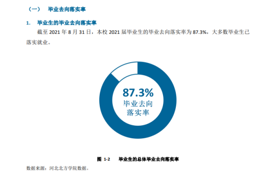 河北北方學(xué)院就業(yè)率及就業(yè)前景怎么樣（來(lái)源2022屆就業(yè)質(zhì)量報(bào)告）