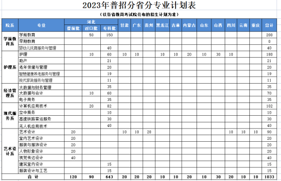 河北女子職業(yè)技術(shù)學(xué)院有哪些專業(yè)？