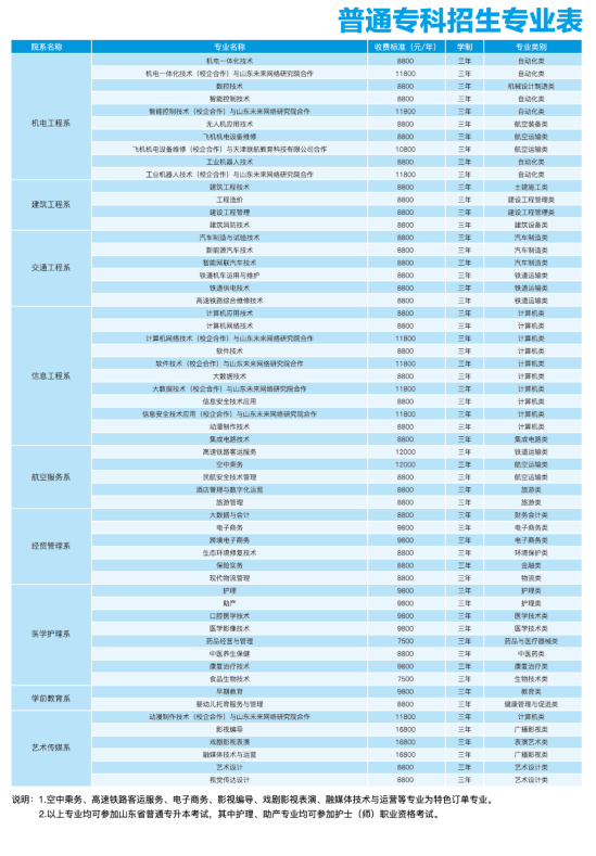 德州科技职业学院有哪些专业？