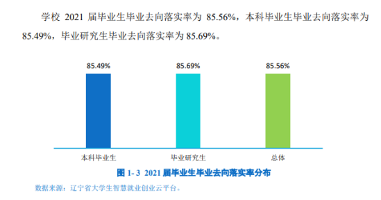 遼寧大學(xué)就業(yè)率及就業(yè)前景怎么樣（來源2022屆就業(yè)質(zhì)量報告）