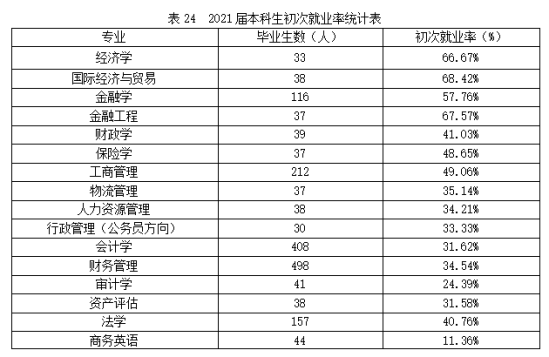 山西財(cái)經(jīng)大學(xué)華商學(xué)院就業(yè)率及就業(yè)前景怎么樣（來(lái)源2020-2021學(xué)年本科教學(xué)質(zhì)量報(bào)告）