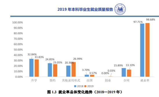 河北工業(yè)大學就業(yè)率及就業(yè)前景怎么樣（來源2021-2022學年本科教學質量報告）