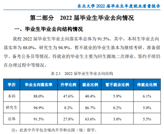 东北大学就业率及就业前景怎么样（来源2022届就业质量报告）