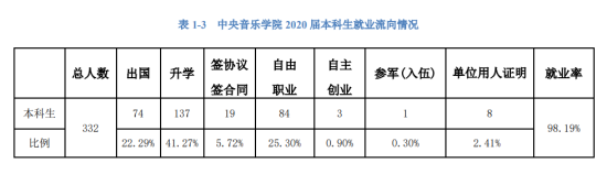 中央音樂學(xué)院就業(yè)率及就業(yè)前景怎么樣（來源2022屆就業(yè)質(zhì)量報告）