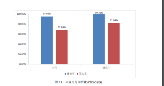 北京科技大學(xué)就業(yè)率及就業(yè)前景怎么樣（來源2022屆就業(yè)質(zhì)量報(bào)告）