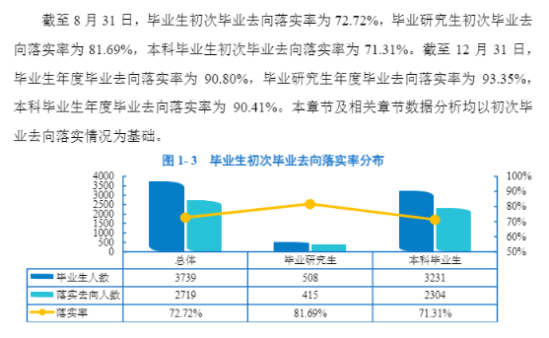 大連外國語大學(xué)就業(yè)率及就業(yè)前景怎么樣（來源2022屆就業(yè)質(zhì)量報告）