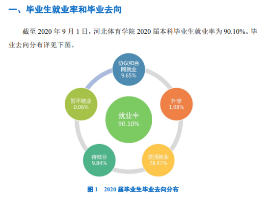 河北体育学院就业率及就业前景怎么样（来源2022届就业质量报告）