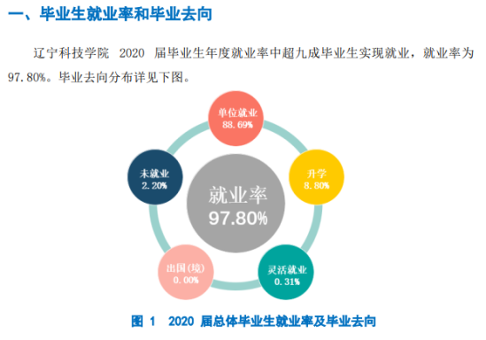 遼寧科技學(xué)院就業(yè)率及就業(yè)前景怎么樣（來源2021-2022學(xué)年本科教學(xué)質(zhì)量報告）