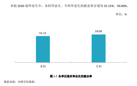 赤峰学院就业率及就业前景怎么样（来源2021-2022学年本科教学质量报告）