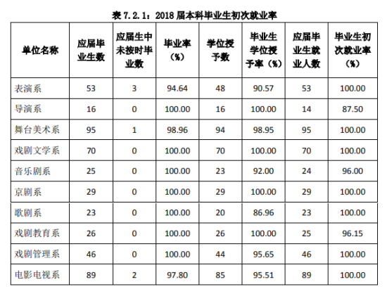 中央戏剧学院就业率及就业前景怎么样（来源2021-2022学年本科教学质量报告）