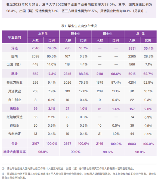 清华大学就业率及就业前景怎么样（来源2022届就业质量报告）