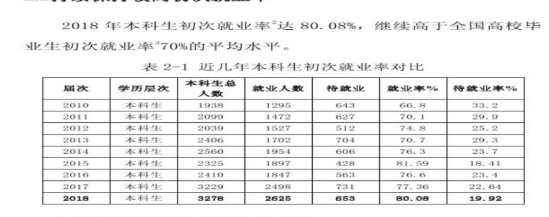 長治學院就業(yè)率及就業(yè)前景怎么樣（來源2022屆就業(yè)質量報告）