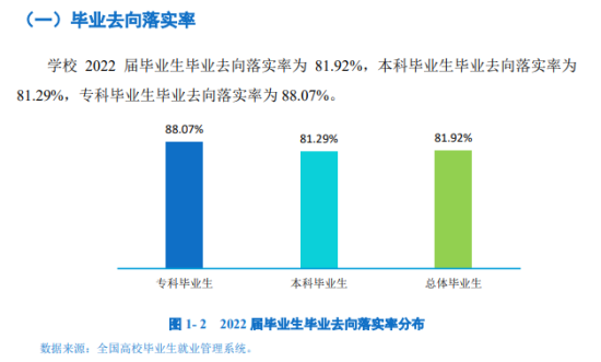 保定学院就业率及就业前景怎么样（来源2022届就业质量报告）