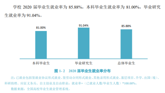 大連醫(yī)科大學(xué)就業(yè)率及就業(yè)前景怎么樣（來源2022屆就業(yè)質(zhì)量報告）