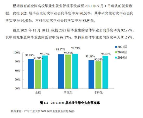 廣東工業(yè)大學就業(yè)率及就業(yè)前景怎么樣（來源2021-2022學年本科教學質(zhì)量報告）