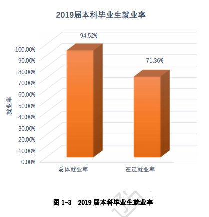 辽宁工程技术大学就业率及就业前景怎么样（来源2022届就业质量报告）