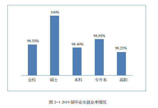 北京聯(lián)合大學(xué)就業(yè)率及就業(yè)前景怎么樣（來(lái)源2021-2022學(xué)年本科教學(xué)質(zhì)量報(bào)告）