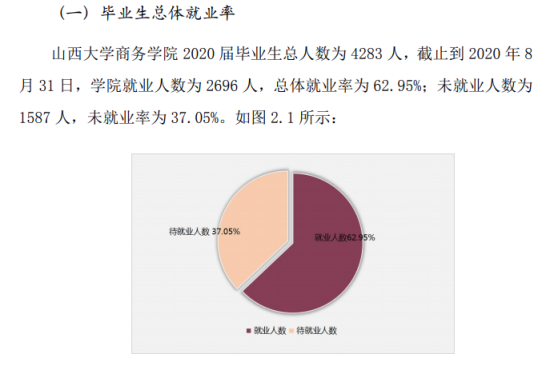 山西大學商務學院就業(yè)率及就業(yè)前景怎么樣（來源就業(yè)質量報告）