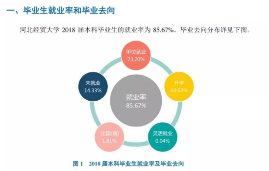 河北經(jīng)貿(mào)大學(xué)就業(yè)率及就業(yè)前景怎么樣（來源2022屆就業(yè)質(zhì)量報(bào)告）