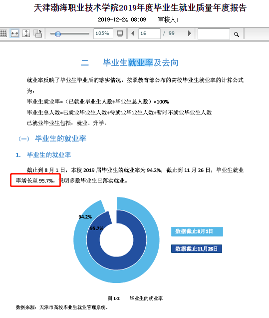 天津渤海职业技术学院就业率及就业前景怎么样（来源2022届就业质量报告）