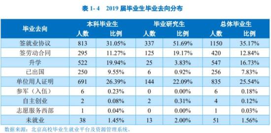 北方工業(yè)大學(xué)就業(yè)率及就業(yè)前景怎么樣（來源2022屆就業(yè)質(zhì)量報(bào)告）