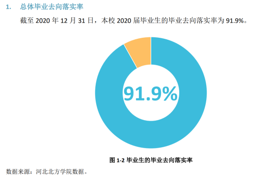 河北北方學(xué)院就業(yè)率及就業(yè)前景怎么樣（來(lái)源2022屆就業(yè)質(zhì)量報(bào)告）