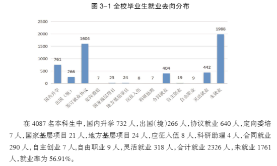 山西財(cái)經(jīng)大學(xué)就業(yè)率及就業(yè)前景怎么樣（來源2021屆就業(yè)質(zhì)量報(bào)告）