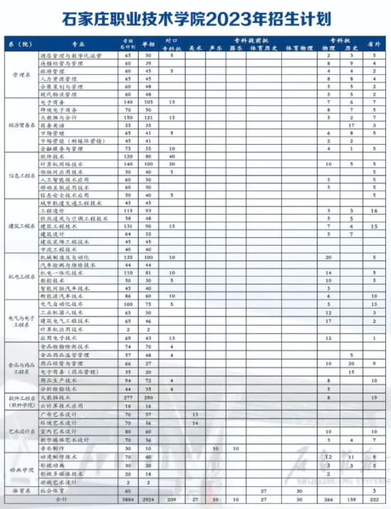 石家庄职业技术学院有哪些专业？