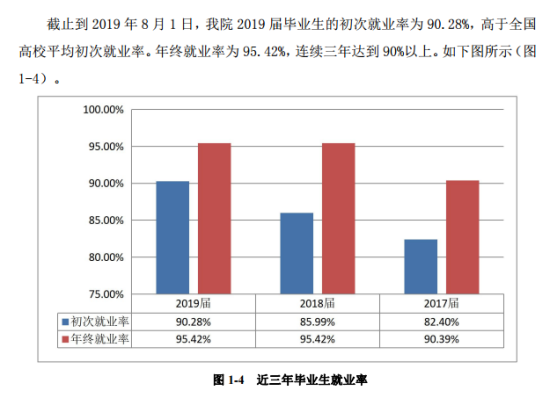 大連醫(yī)科大學(xué)中山學(xué)院就業(yè)率及就業(yè)前景怎么樣（來源就業(yè)質(zhì)量報(bào)告）