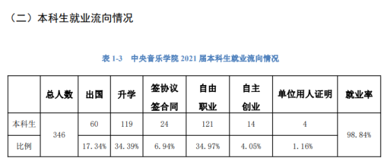 中央音樂學(xué)院就業(yè)率及就業(yè)前景怎么樣（來源2022屆就業(yè)質(zhì)量報告）