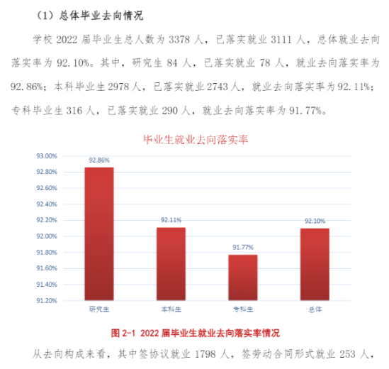 沈阳工程学院就业率及就业前景怎么样（来源2022届就业质量报告）