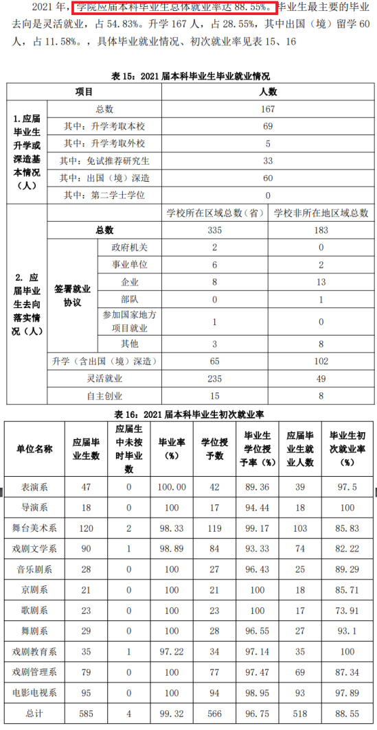 中央戏剧学院就业率及就业前景怎么样（来源2021-2022学年本科教学质量报告）