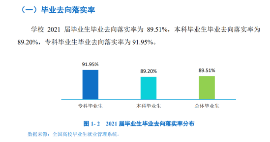 保定学院就业率及就业前景怎么样（来源2022届就业质量报告）